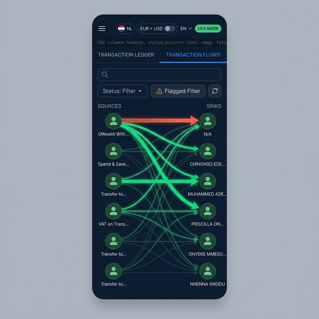 POTRACKFIN live transaction flow graph — Sources, Intermediaries, Sinks